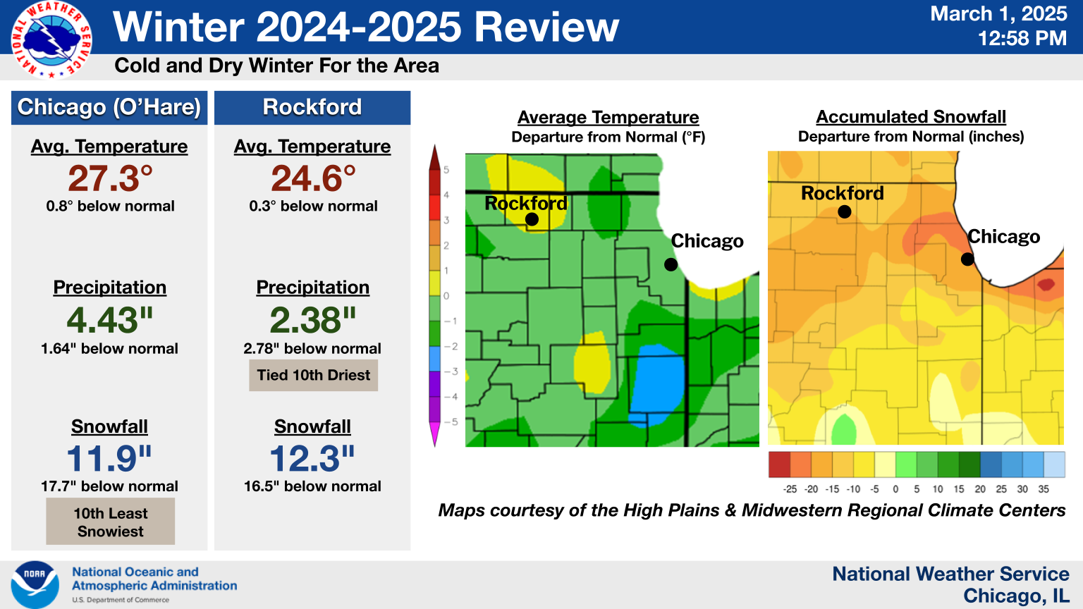 Headline: Meteorological Fall 2024 Review; Sub-headline: Top five warmest fall on record for both Chicago and Rockford; Chicago: Average temperature: 58.8°, 4.9° above normal, 3rd warmest on record; Precipitation: 6.13 inches, 2.91 inches below normal; Snowfall: 2.9 inches, 0.9 inches above normal. Rockford: Average temperature: 55.4°, 3.6° above normal, Tied 5th warmest; Precipitation: 4.88 inches, 3.64 inches below normal; Snowfall: 0.6 inches, 1.9 inches below normal.