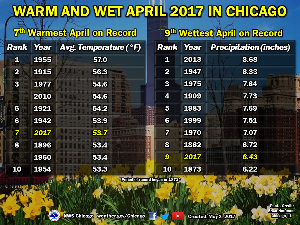 April 2017 Review: Chicago Warmth and Wetness