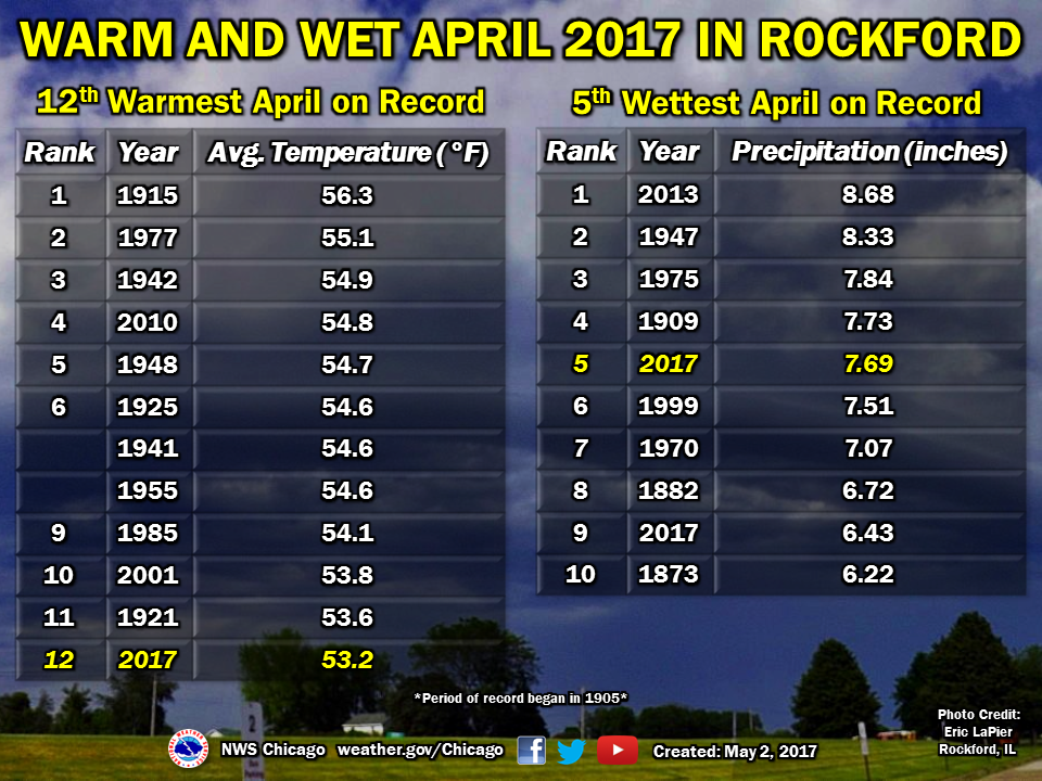 April 2017 Review: Rockford Warmth and Wetness