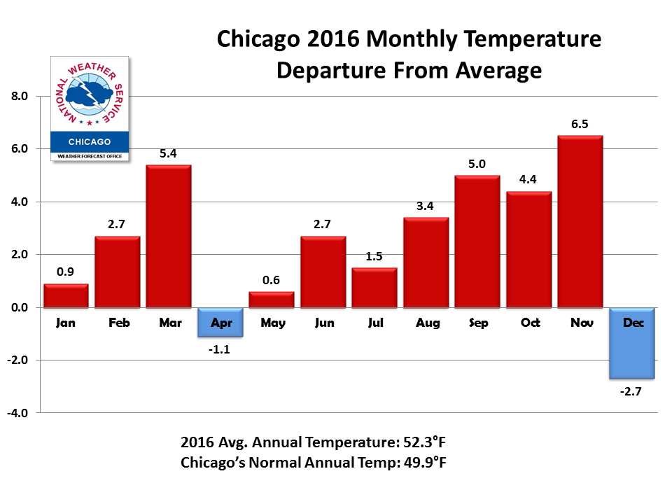 what is the average temperature in rockford il