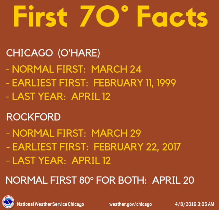 First 70 Facts