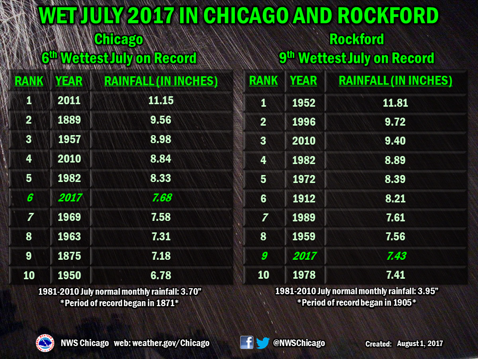 July 2017 Review: Very Wet for Many and Near Normal ...