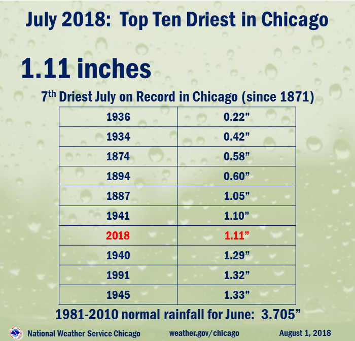 Climate Summary