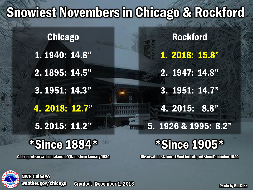 Snowiest Novembers on Record
