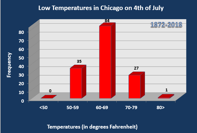 4th of July low temperatures in Chicago