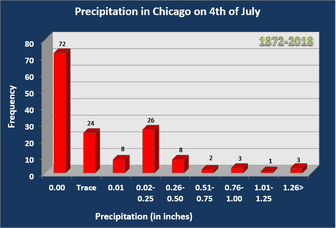 4th of July Precipitation in Chicago