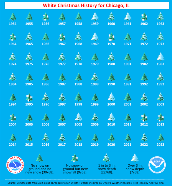 White Christmas Probability