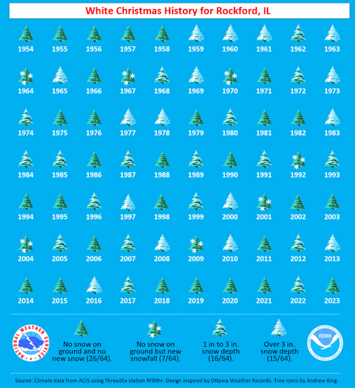 White Christmas Probability