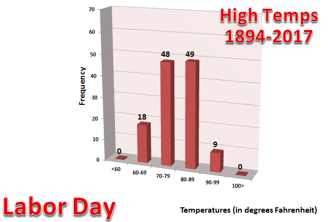 Climate Data For Labor Day For Chicago And Rockford