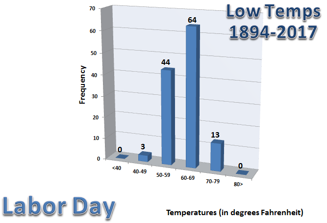 Climate Data For Labor Day For Chicago And Rockford