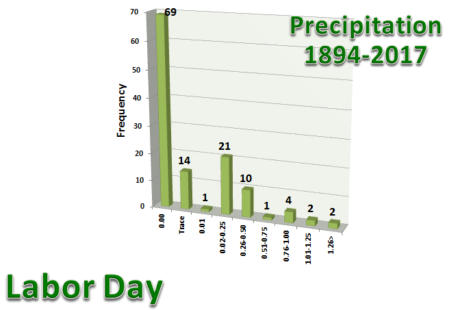 Climate Data For Labor Day For Chicago And Rockford