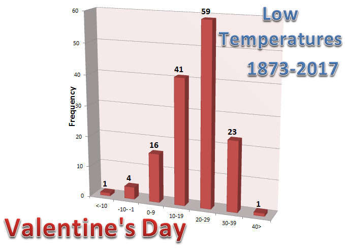 Graph of Low Temperatures on Valentine's Day at Chicago