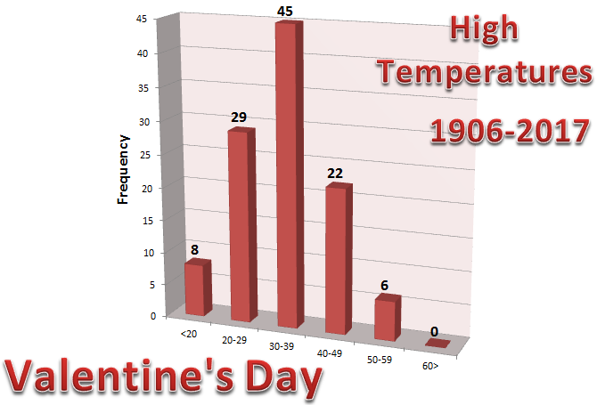 Graph of High Temperatures on Valentine's Day at Rockford