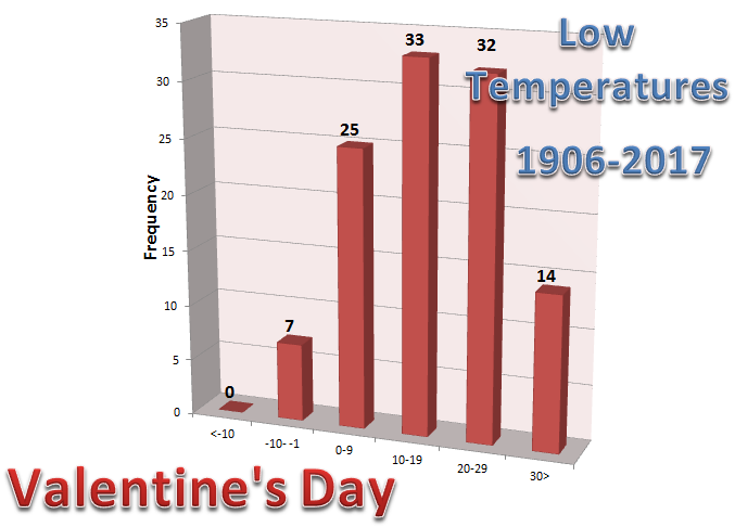 Graph of Low Temperatures on Valentine's Day in Rockford