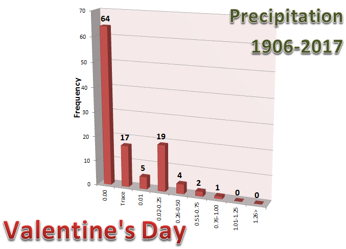 Graph of Precipitation on Valentine's Day at Rockford