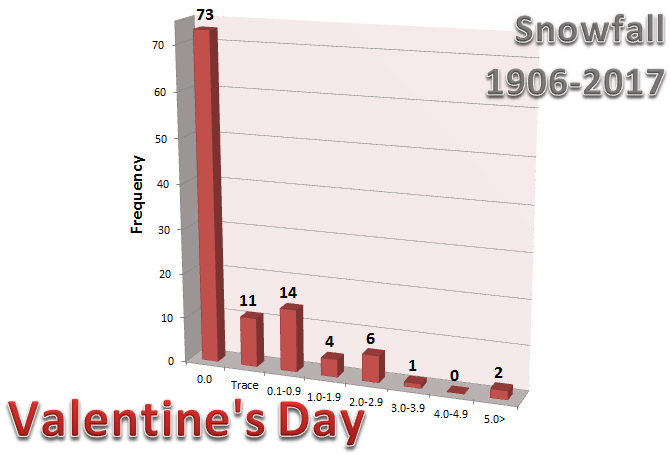 Graph of Snowfall on Valentine's Day in Rockford
