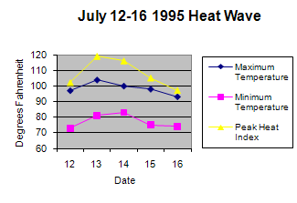 Graph of July 1995 heat wave
