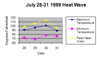 Graph of 1999 heat wave