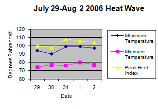 Graph of July 2006 heat wave