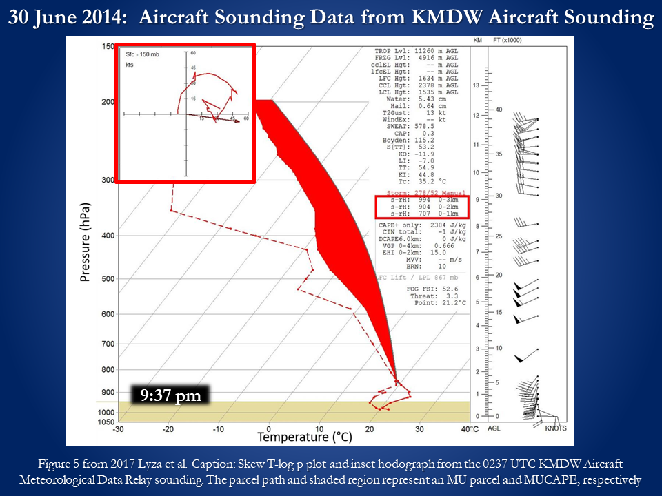 Graphic showing an airplane-derived sounding from Midway Airport at 9:37 PM on June 30, 2014. The plot shows instability and low-level wind shear that is supportive of severe thunderstorms.