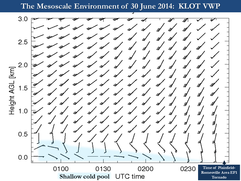 Graphic showing the vertical wind profile from 0 to 3 km at the NWS Chicago KLOT radar. The image shows a shallow cold pool generated from the first line of storms subsiding just prior to the arrival of the second line of storms.