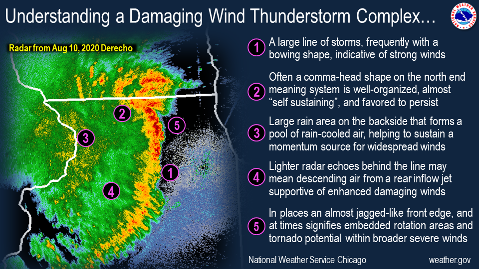 Info graphic that provides information about derechos. The graphic shows a map illustrating a derecho from August 2020, and then indicates features about the shape of the complex of storms.