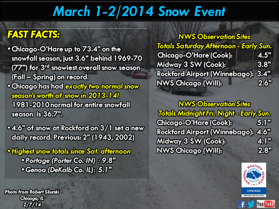 Fast Facts from March 1-2, 2014 Snow Event