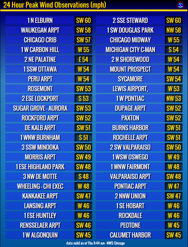 Peak Wind Gusts December 23-24, 2015