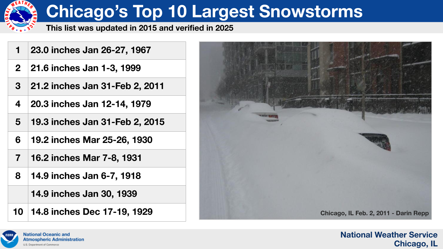 Listing of Chicago's Top Ten Snowfall Events By Amount