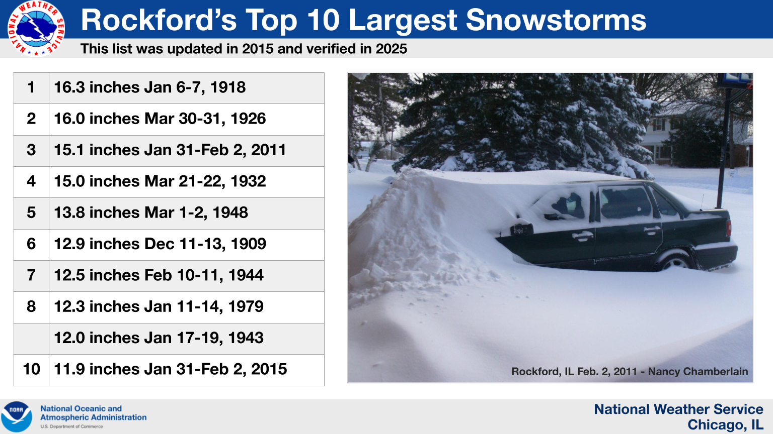 Listing of Rockford's Top Ten Snowfall Events By Amount