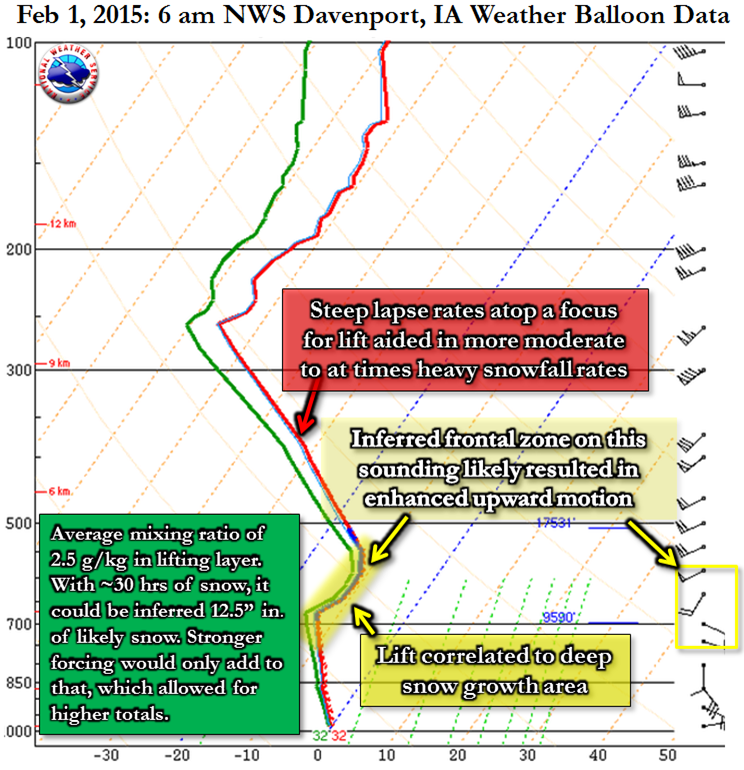 Upper air sounding data from Davenport, IA taken at 6 AM CST on February 1st