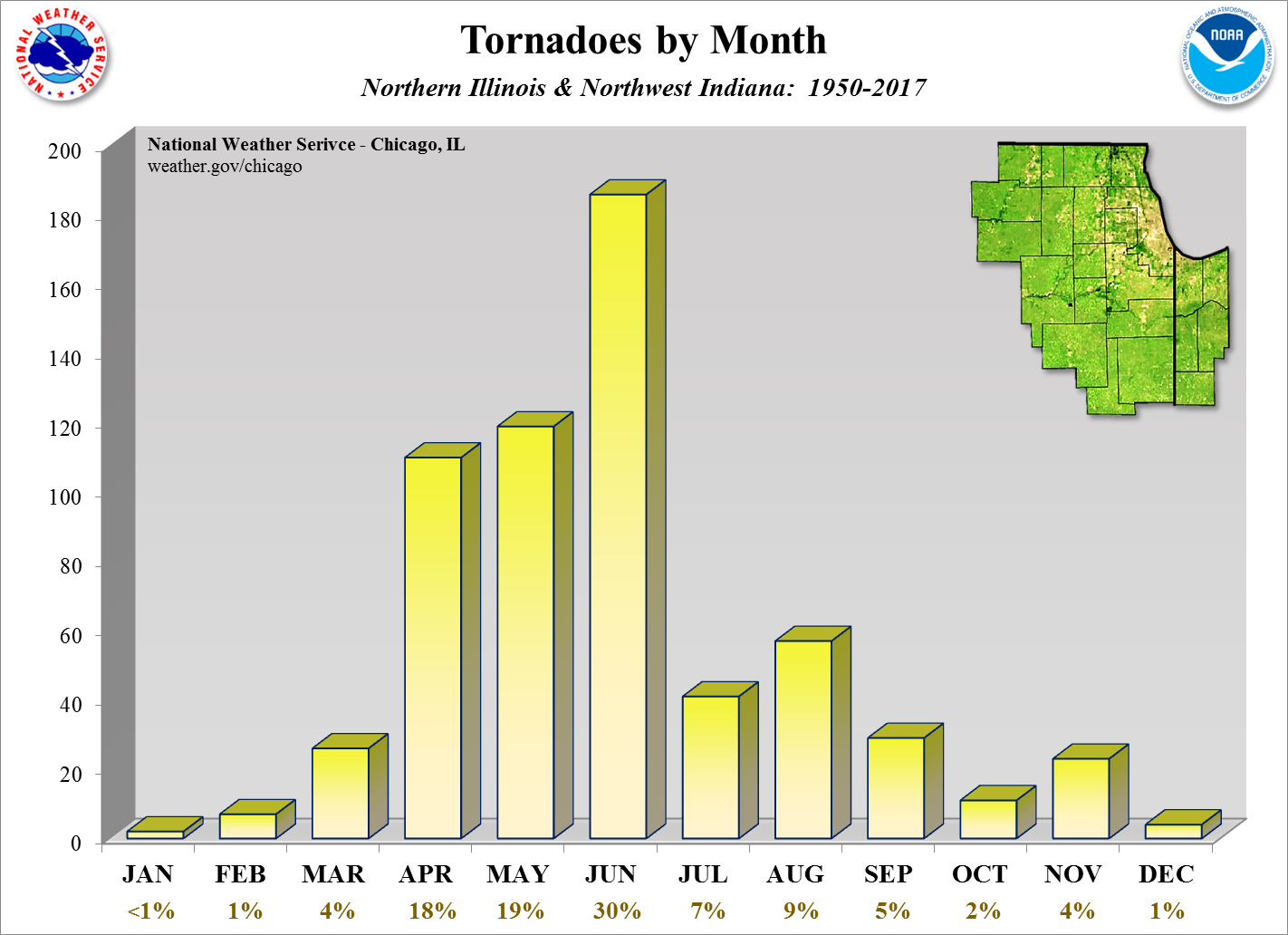 Graphic showing the number of tornadoes by month in northeast Illinois and northwest Indiana