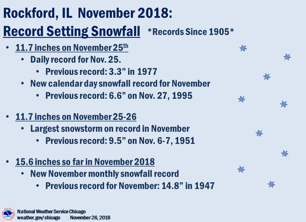Record Setting Snowfall for Rockford November 2018