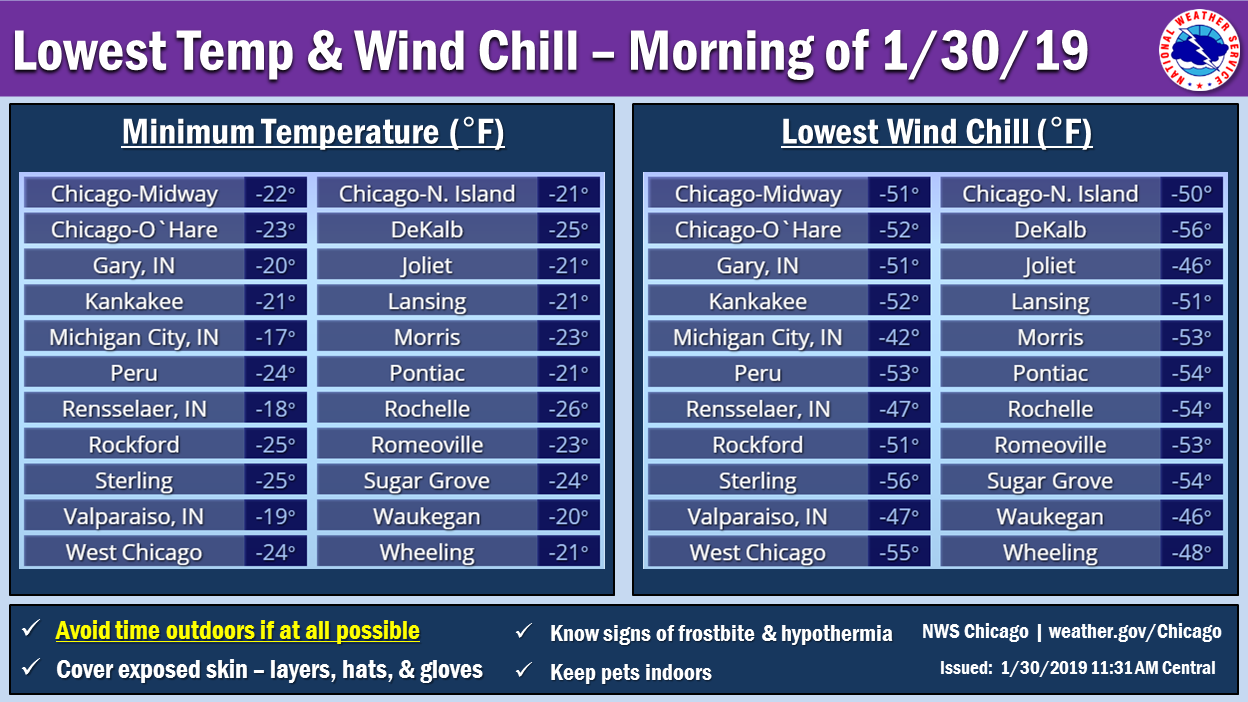 Lowest Temperatures and Wind Chills January 30th, 2019