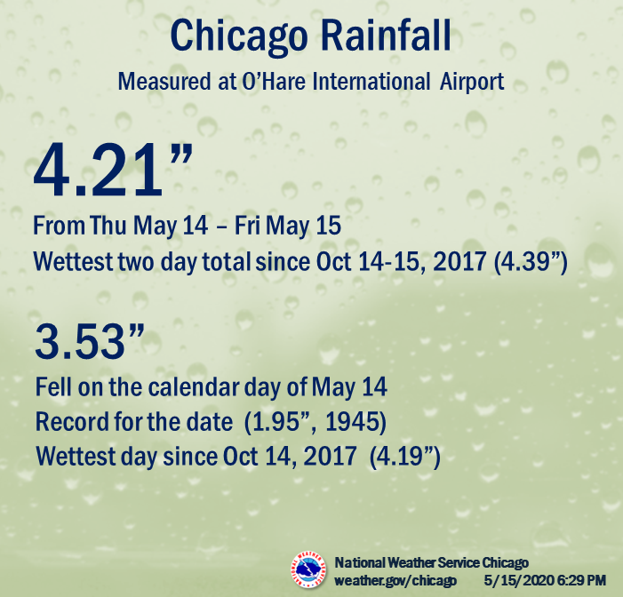 Chicago Rainfall