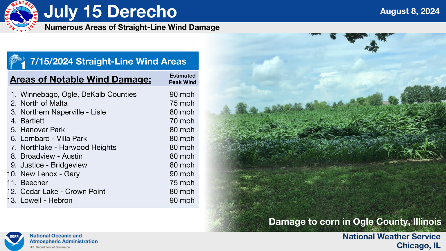 Straight-Line Wind Summary Graphic