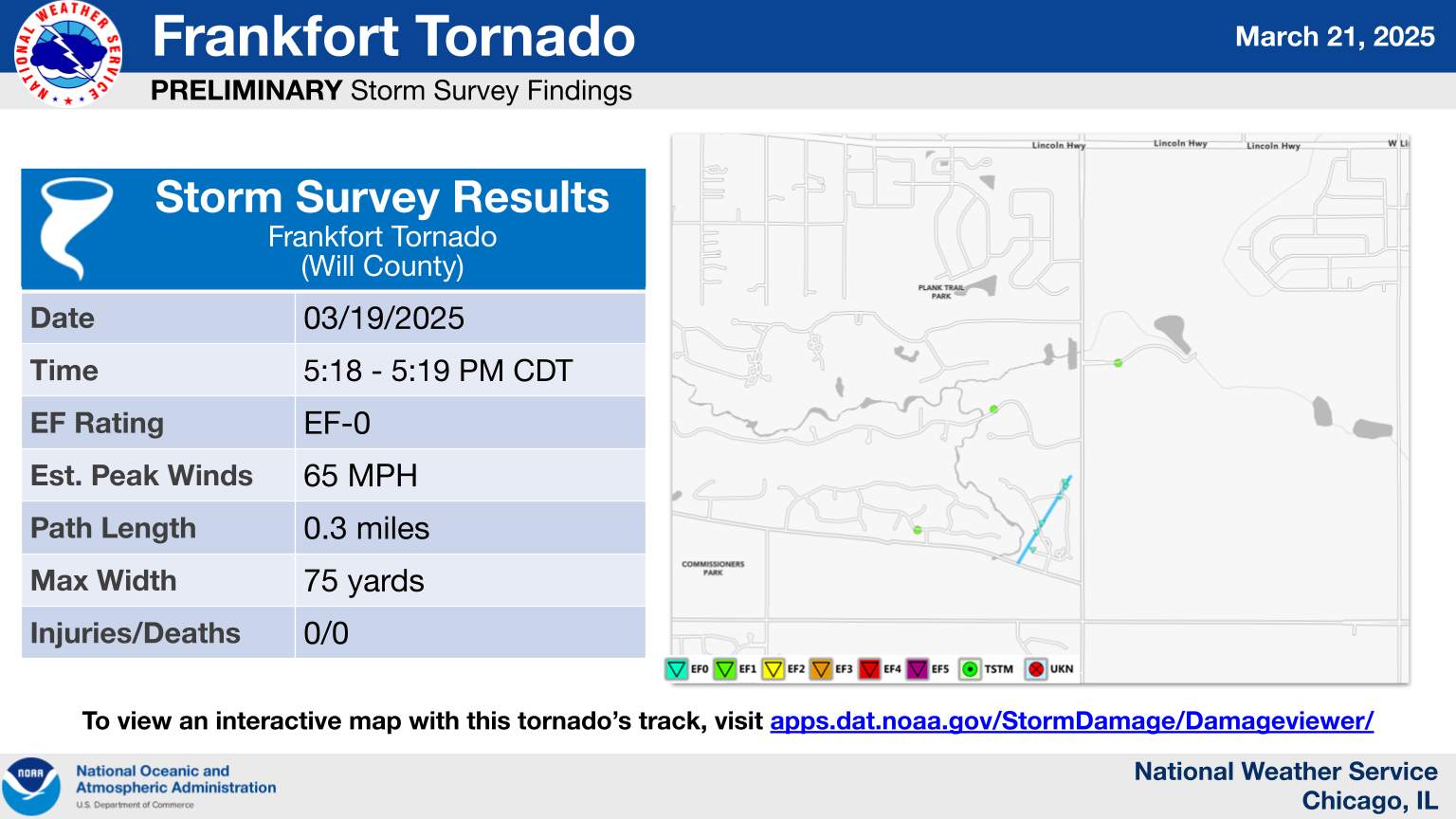 Frankfort Tornado. Preliminary Storm Survey Findings. Storm Survey Results. Frankfort Tornado (Will County). Date: 03/19/2025. Time: 5:18 - 5:19 PM CDT. EF Rating: EF-0. Estimated Peak Winds: 65 MPH. Path Length: 0.3 miles. Max Width: 75 yards. Injuries/Deaths: 0/0. To view an interactive map with this tornado’s track, visit apps.dat.noaa.gov/StormDamage/Damageviewer/