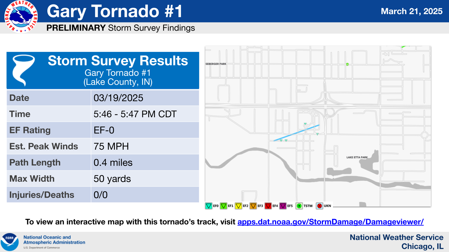 Gary Tornado #1. Preliminary Storm Survey Findings: Storm Survey Results. Gary Tornado #1 (Lake County, Indiana). Date: 03/19/2025. Time: 5:46 - 5:47 PM CDT. EF Rating: EF-0. Estimated Peak Winds: 75 MPH. Path Length: 0.4 miles. Max Width: 50 yards. Injuries/Deaths: 0/0. To view an interactive map with this tornado’s track, visit apps.dat.noaa.gov/StormDamage/Damageviewer/