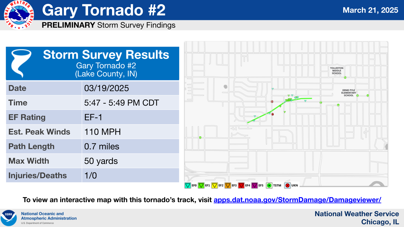 Gary Tornado #2. Preliminary Storm Survey Findings: Storm Survey Results. Gary Tornado #2 (lake County, IN). Date: 03/19/2025. Time: 5:47 - 5:49 PM CDT. EF Rating: EF-1. Estimated Peak Winds: 110 MPH. Path Length: 0.7 miles. Max Width: 50 yards. Injuries/Deaths: 1/0. To view an interactive map with this tornado’s track, visit apps.dat.noaa.gov/StormDamage/Damageviewer/