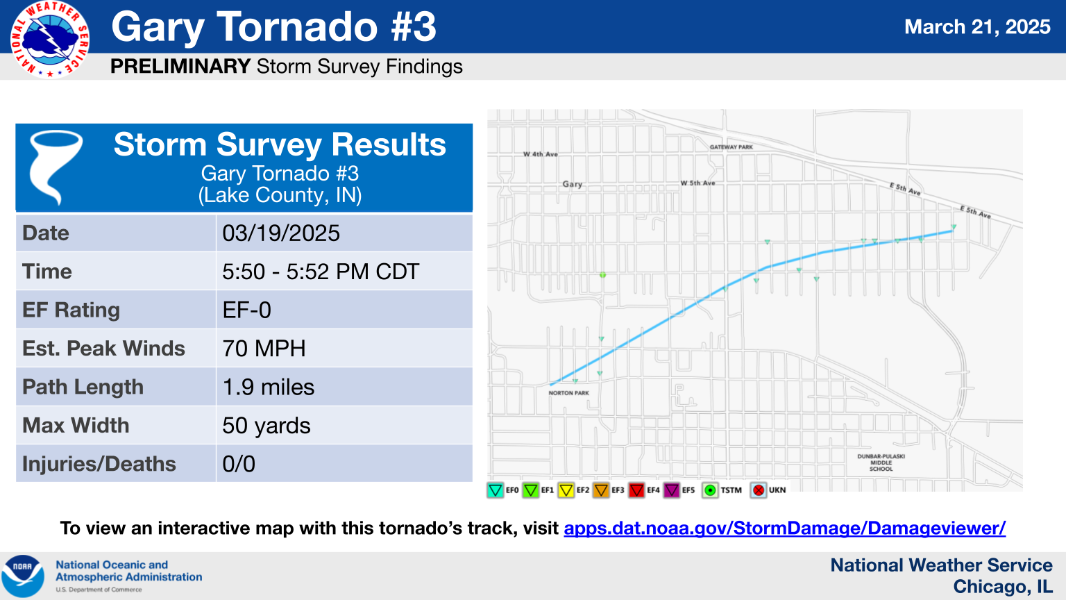 Gary Tornado #3. Preliminary Storm Survey Findings. Storm Survey Results: Gary Tornado #3 (Lake County, IN). Date: 03/19/2025. Time: 5:50 - 5:52 PM CDT. EF Rating: EF-0. Estimated Peak Winds: 73 MPH. Path Length: 1.9 miles. Max Width: 50 yards. Injuries/Deaths: 0/0. To view an interactive map with this tornado’s track, visit apps.dat.noaa.gov/StormDamage/Damageviewer/