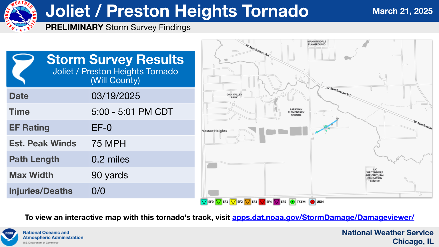 Joliet-Preston Heights Tornado. Preliminary storm survey findings. Storm Survey Results. Joliet / Preston Heights Tornado. (Will County). Date 03/19/2025. Time: 5:00 - 5:01 PM CDT. EF Rating: EF-0. Estimated Peak Winds: 75 MPH. Path Length: 0.2 miles. Max Width: 90 yards. Injuries/Deaths: 0/0. To view an interactive map with this tornado’s track, visit apps.dat.noaa.gov/StormDamage/Damageviewer/