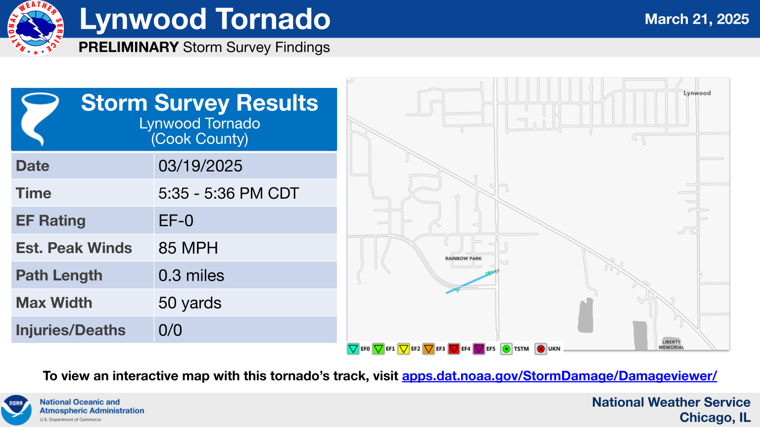 Lynwood Tornado. Preliminary Storm Survey Findings. Storm Survey Results Lynwood Tornado (Cook County). Date: 03/19/2025. Time: 5:35 - 5:36 PM CDT. EF Rating: EF-0. Estimated Peak Winds: 85 MPH. Path Length: 0.3 miles. Max Width: 50 yards. Injuries/Deaths. 0/0. To view an interactive map with this tornado’s track, visit apps.dat.noaa.gov/StormDamage/Damageviewer/