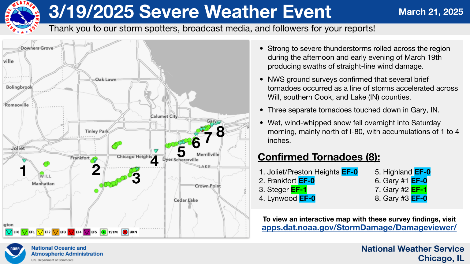 3/19/2025 Severe Weather Event. Thank you to our storm spotters, broadcast media, and followers for your reports! Strong to severe thunderstorms rolled across the region during the afternoon and early evening of March 19th producing swaths of straight-line wind damage. NWS ground surveys confirmed that several brief tornadoes occurred as a line of storms accelerated across Will, southern Cook, and Lake (IN) counties. Three separate tornadoes touched down in Gary, IN. Wet, wind-whipped snow fell overnight into Saturday morning, mainly north of I-80, with accumulations of 1 to 4 inches. Confirmed Tornadoes (8):  1. Joliet/Preston Heights EF-0 2. Frankfort EF-0 3. Steger EF-1 4. Lynwood EF-0 5. Highland EF-0 6. Gary #1 EF-0 7. Gary #2 EF-1 8. Gary #3 EF-0 To view an interactive map with these survey findings, visit apps.dat.noaa.gov/StormDamage/Damageviewer/