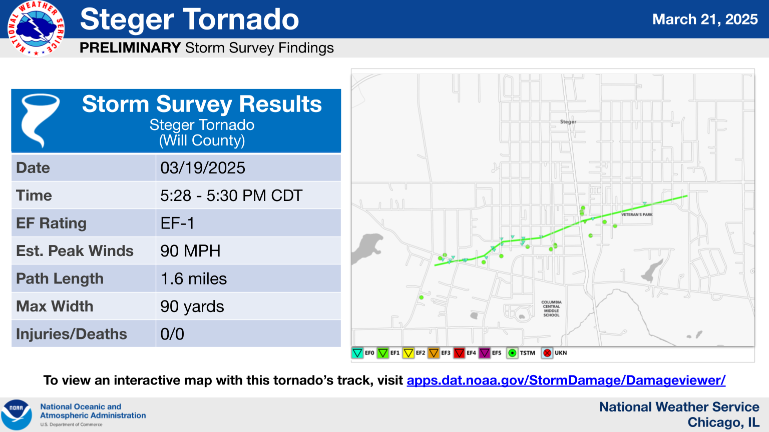 Steger Tornado. Preliminary Storm Survey Findings. Storm Survey Results. Steger Tornado (Will County). Date: 03/19/2025. Time: 5:28 - 5:30 PM CDT. EF Rating: EF-1. Estimated Peak Winds: 90 MPH. Path Length: 1.6 miles. Max Width: 90 yards. Injuries/Deaths: 0/0. To view an interactive map with this tornado’s track, visit apps.dat.noaa.gov/StormDamage/Damageviewer/