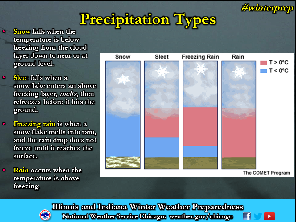 Precipitation Type. Kinds of precipitation. Types of Snow. Types of weather.