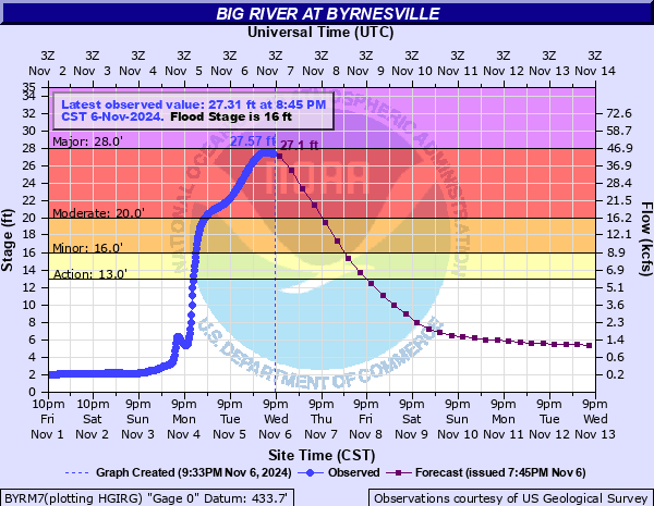 Hydrograph