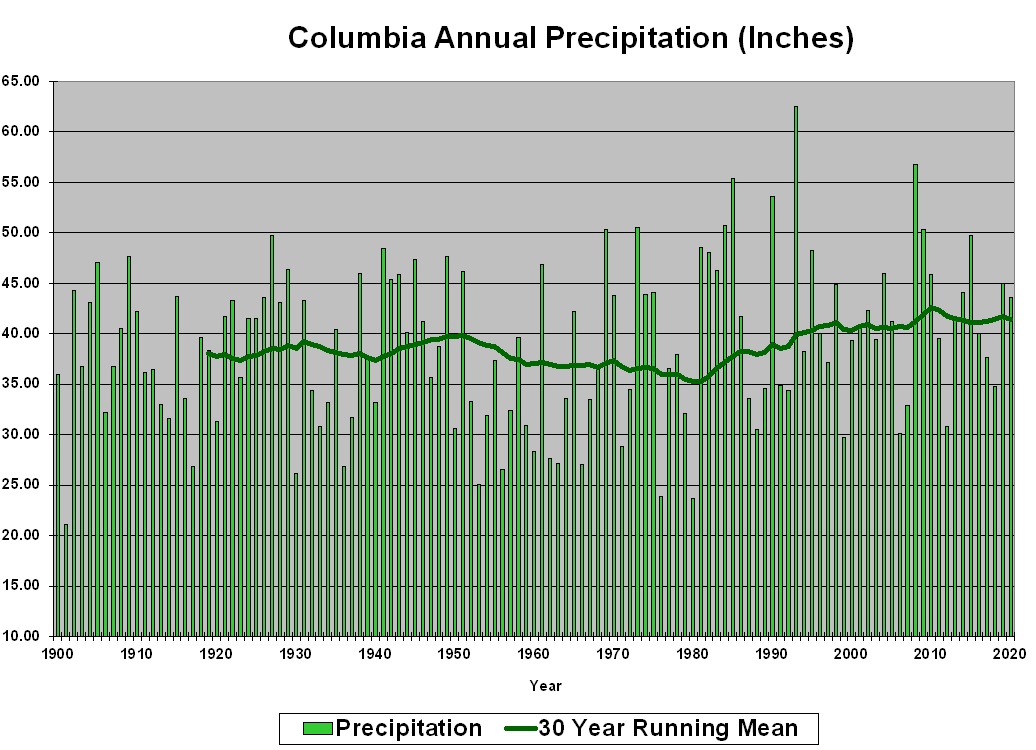 Bar graph of annual precipitation for Columbia Missouri from 1900 to 2020. Includes a line depicting the 30 year running mean.