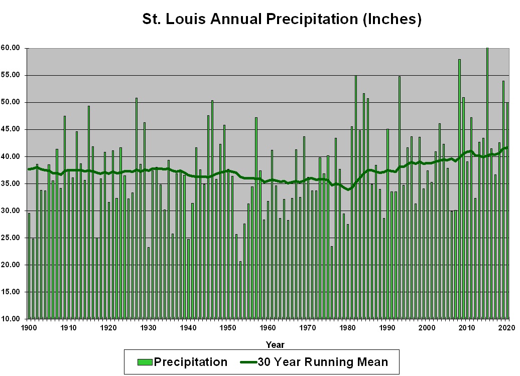 Bar graph of annual precipitation for Saint Louis Missouri from 1900 to 2020. Includes a line depicting the 30 year running mean.