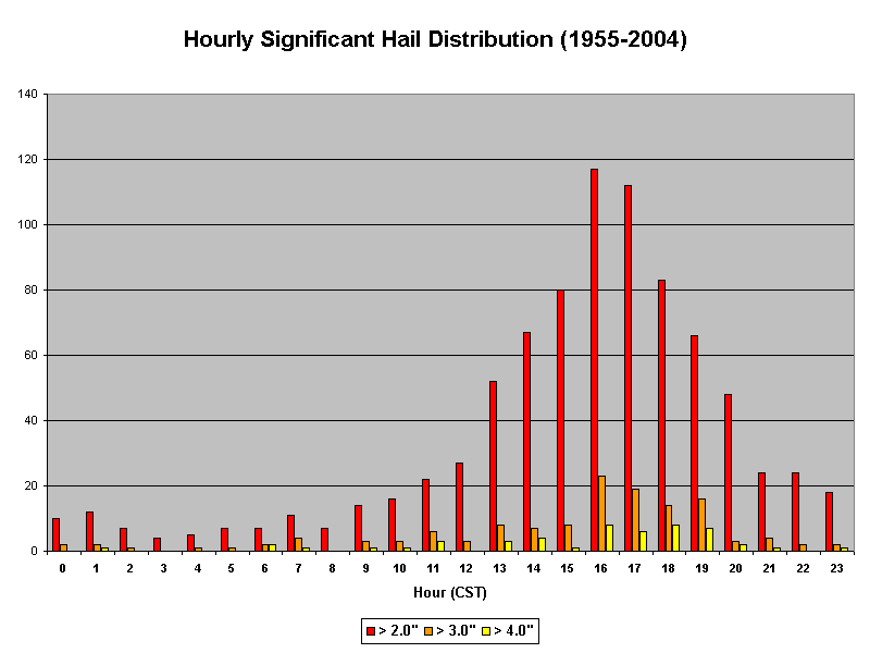 Bar graph of hourly significant hail distribution for the period 1955 to 2004.