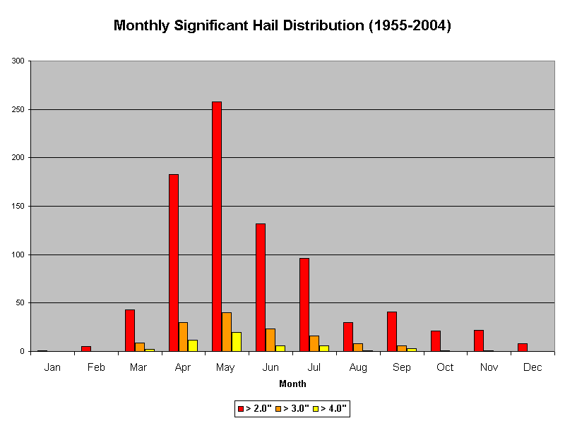 Bar graph of monthly significant hail distribution for the period 1955 to 2004.